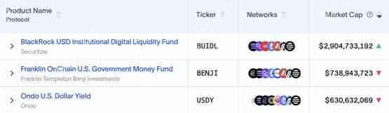 VanEck推出首支代币化美债基金VBILL详解！率先部署公链ETH、SOL、BNB与Avalanche